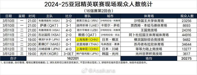  亞冠1/8決賽次回合，吉達(dá)國民主場(chǎng)觀眾達(dá)44916人。