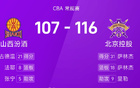  CBA：薩林杰、廖三寧得分高，北控勝山西。