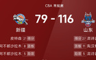  CBA戰(zhàn)報(bào)：高詩巖強(qiáng)勢(shì)，山東大勝新疆