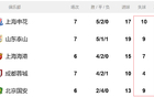  中超前5名申花丟球多，海港防守倒數(shù)第二佳。