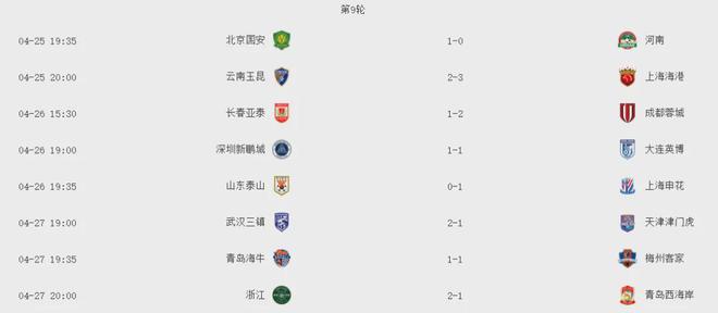  中超排名：申花連勝居首，泰山連敗第五。
