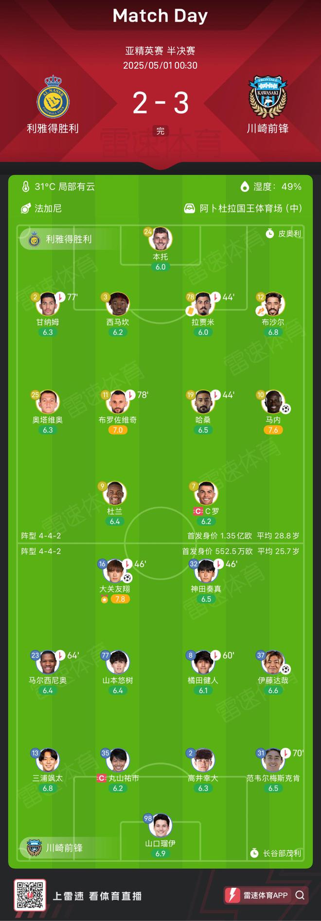  川崎前鋒爆冷淘汰利雅得勝利，亞冠決賽首秀，身價(jià)差距20倍！
